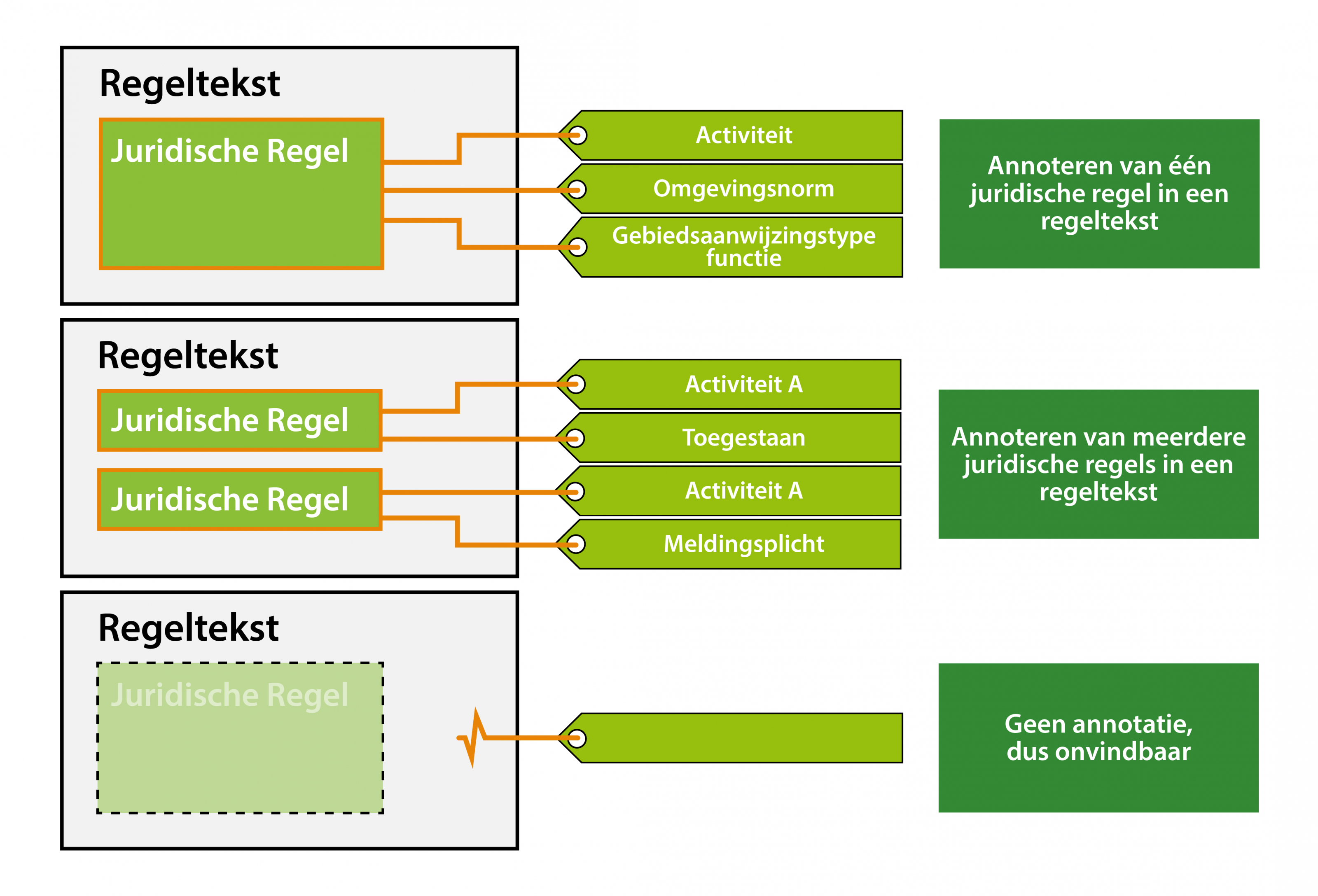 schematische weergave van annoteren één of meerdere juridische regels in een regeltekst