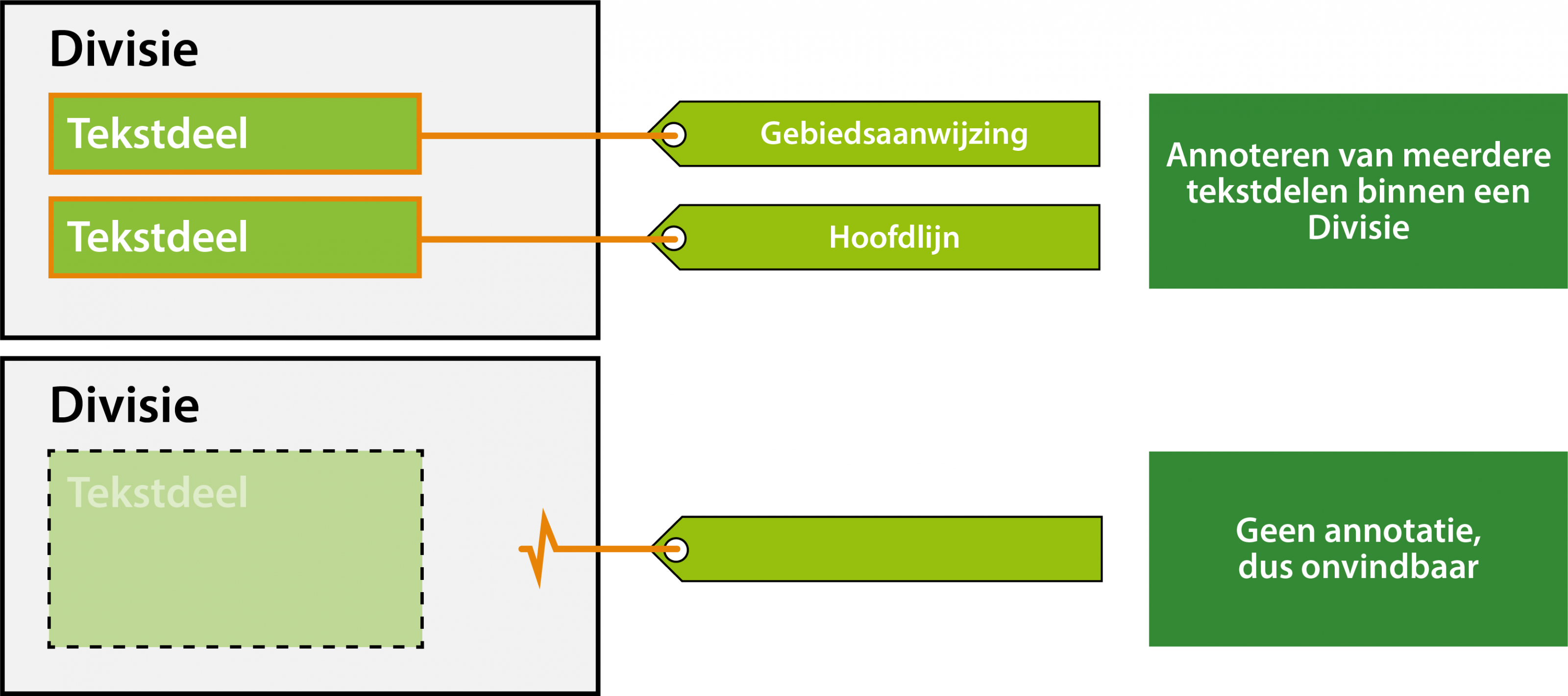 schematische weergave annoteren meerdere tekstdelen binnen en divisie