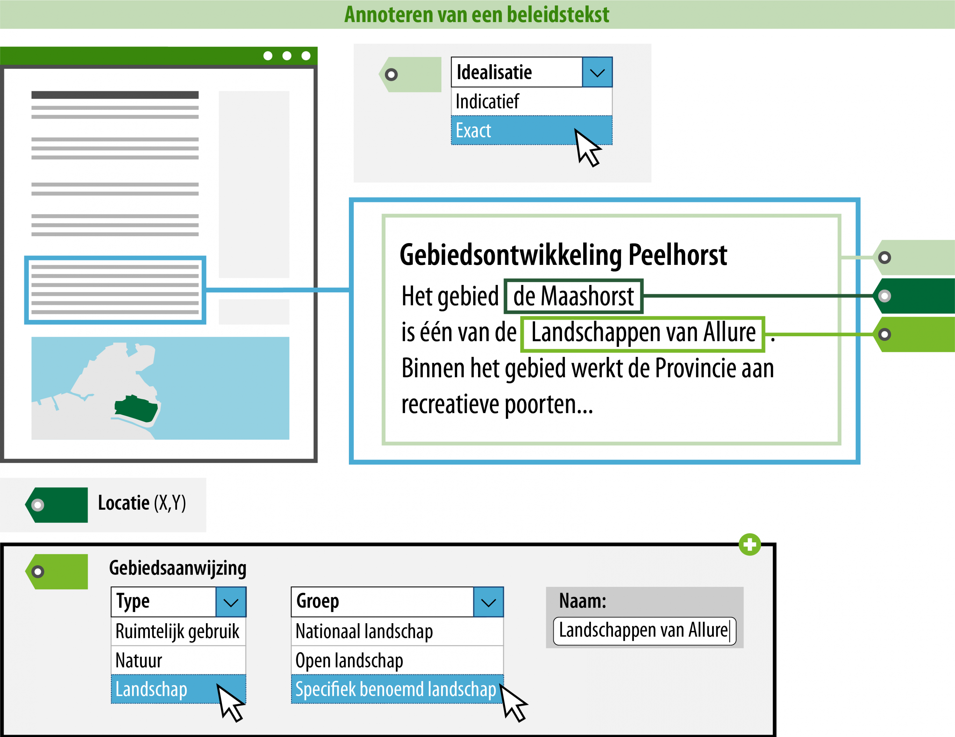 Conceptuele weergave van een geannoteerde beleidstekst