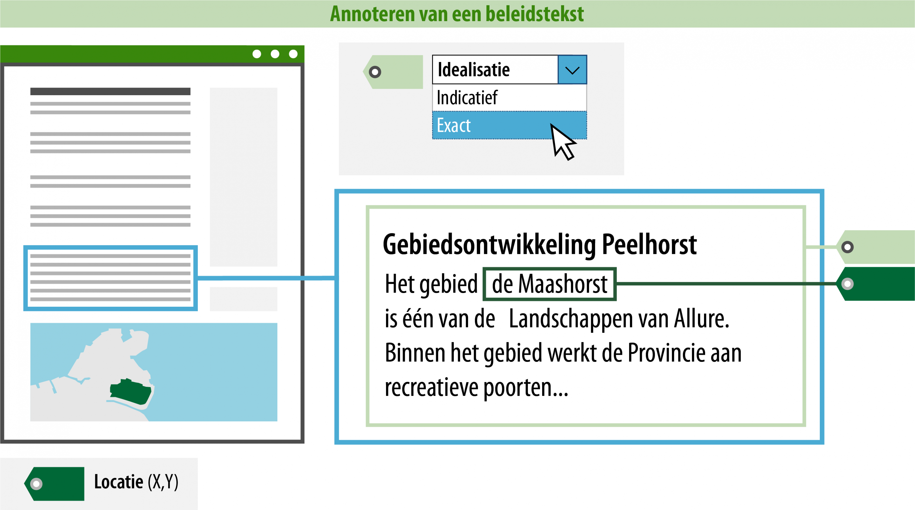 Conceptuele weergave van een minimaal geannoteerde beleidstekst