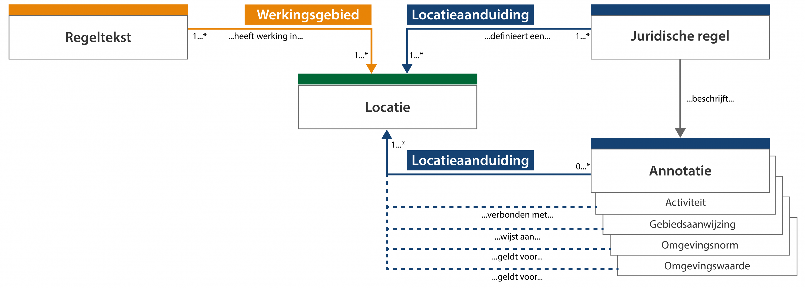 schematische weergave begrippen locatie en werkingsgebied