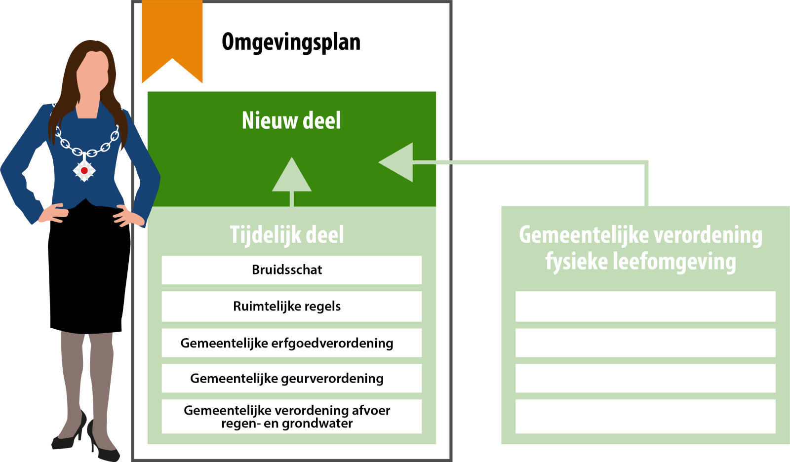 Overgangsfase Omgevingsplanindeling