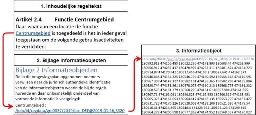 Informatieobjecten artikelstructuur