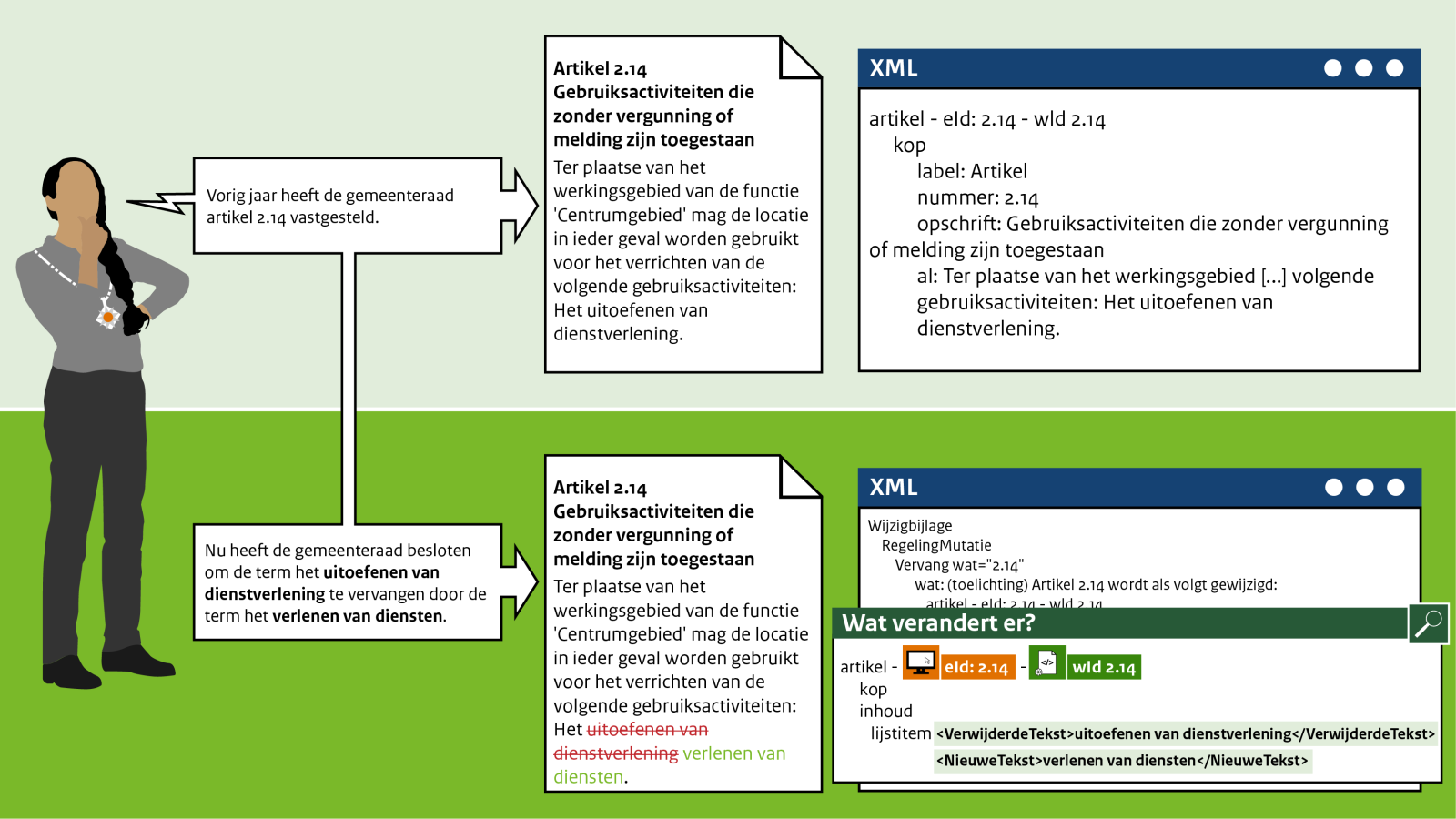 Schematische weergave vervangen inhoud artikel bij muteren