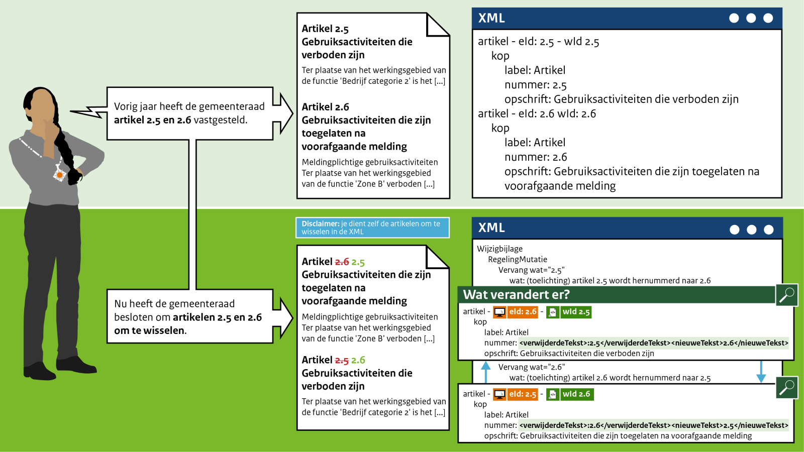 schematische weergave Muteren: Omwisselen van artikelen