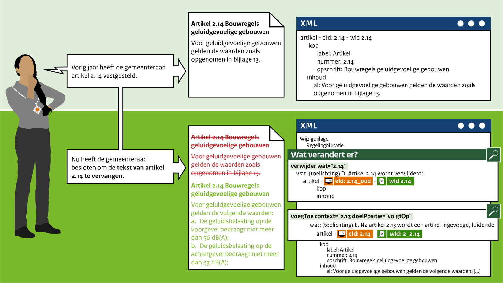 schematische weergave hoe je een artikel vervangt bij muteren