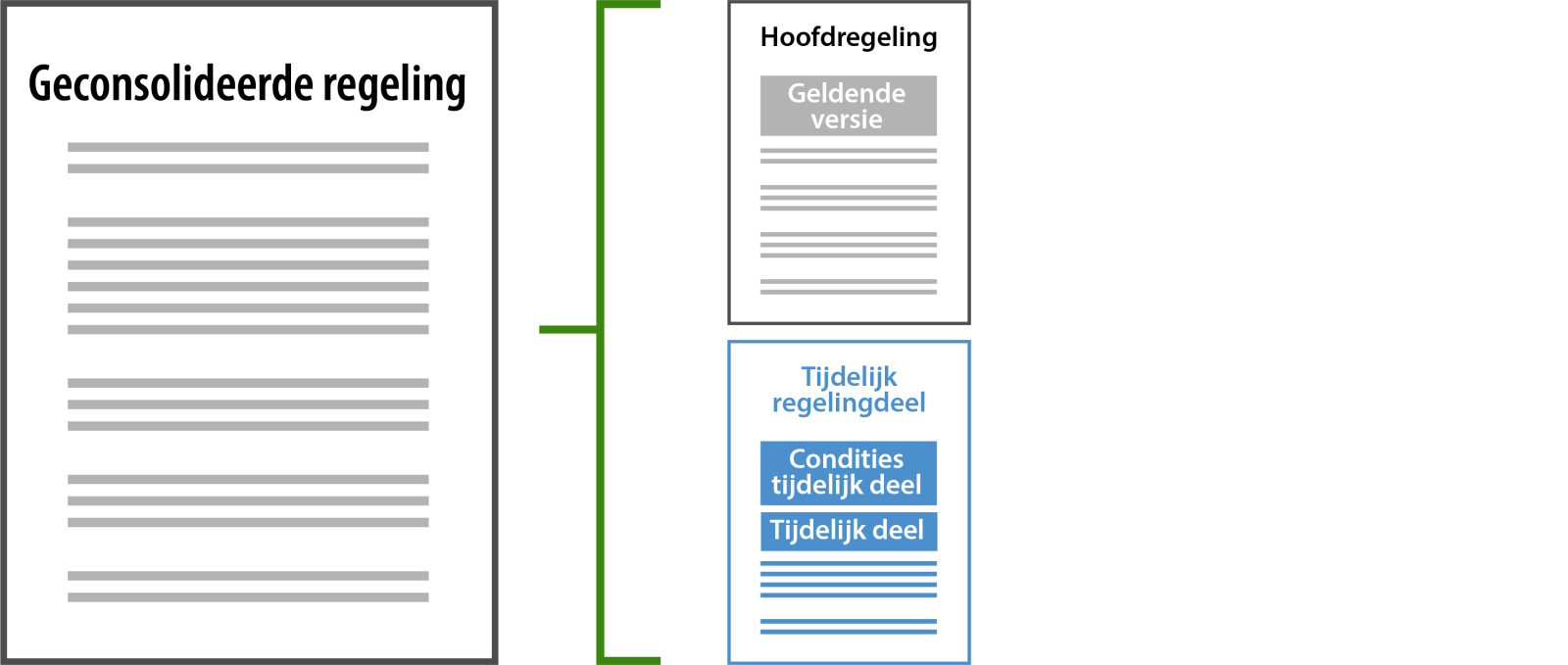 Geconsolideerde Regeling Tijdelijk Regeling Deel