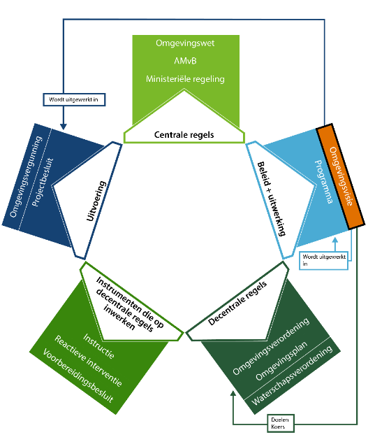 Samenhang omgevingsvisie en omgevingsverordening