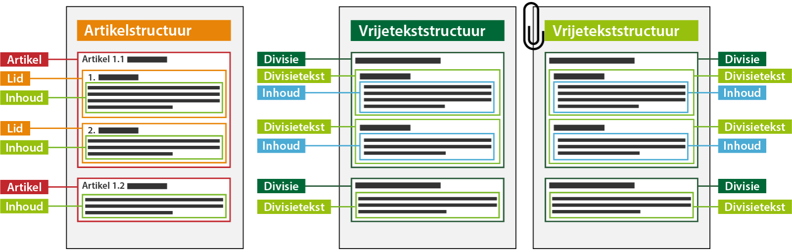 artikelstructuur en vrije tekststructuur