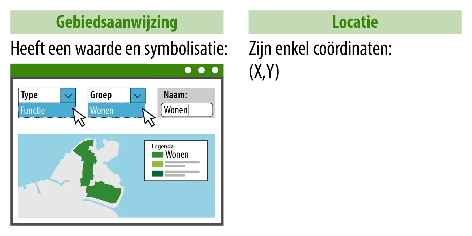Afbeelding die het verschil uitlegt tussen een gebiedsaanwijzing en locatie. Namelijk: Een gebiedsaanwijzing heeft een waarde en symbolisatie. Locatie zijn enkel coördinaten.