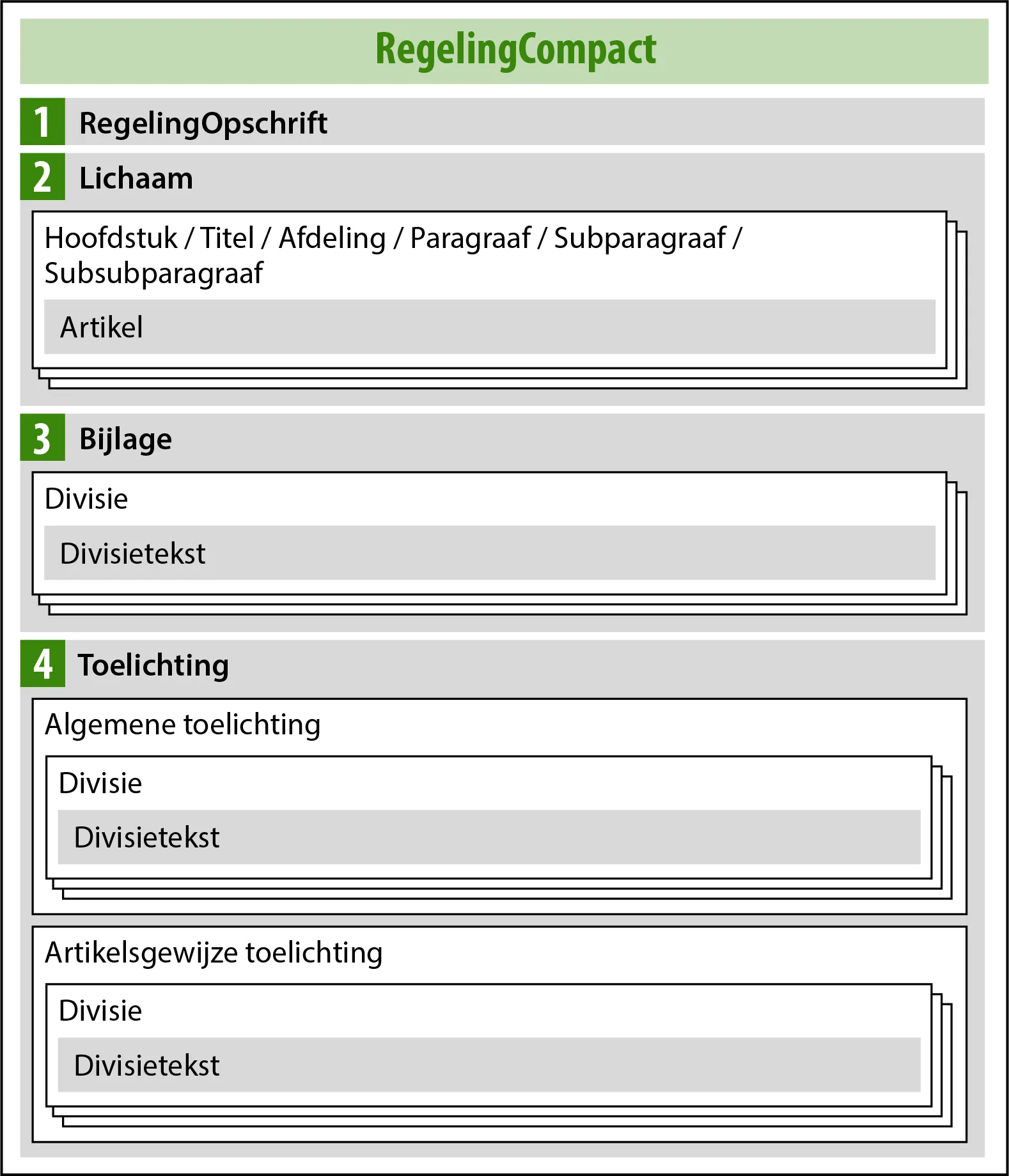 Deze afbeelding geeft de onderdelen van een (geconsolideerde) regeling weer. In de tekst hieronder worden de onderdelen beter beschreven.