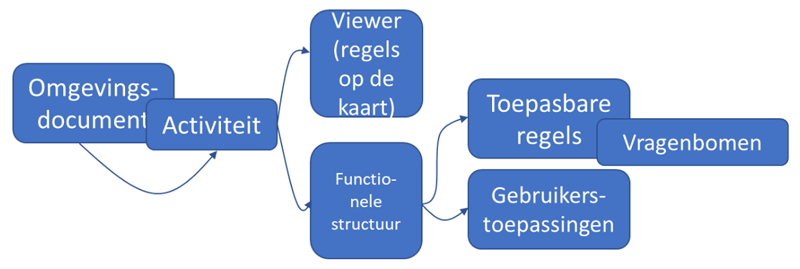 schematisch overzicht samenhang onderdelen digitale stelsel