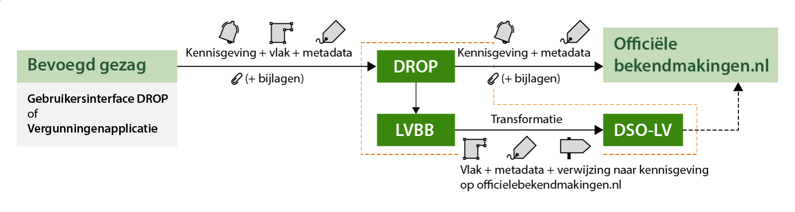 Om de kennisgeving zichtbaar te maken in DSO-LV levert bevoegd gezag via DROP de kennisgeving aan, samen met het vlak dat het perceel(sgedeelte) of gebied weergeeft waarvoor de omgevingsvergunning is verleend. DROP levert deze gegevens vervolgens door ten behoeve van de bekendmaking in het publicatieblad van het betreffende bevoegd gezag op officielebekendmakingen.nl.