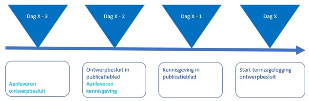 schematische weergave wijzigingsprocedure 