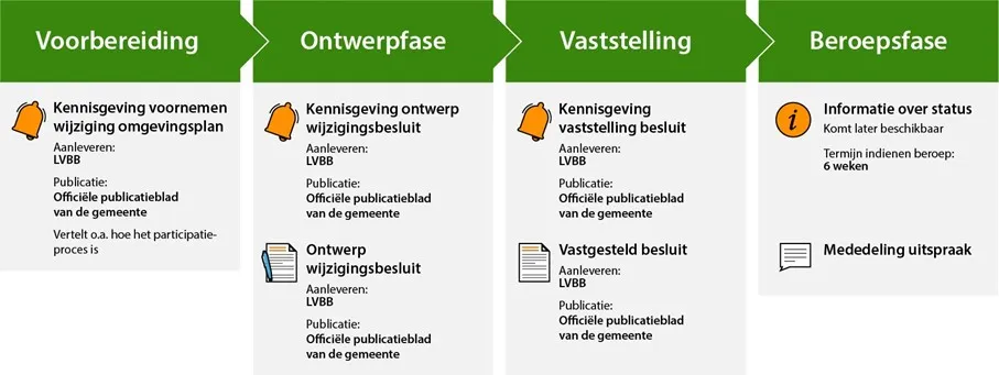 schematische weergave wijzigingsprocedure