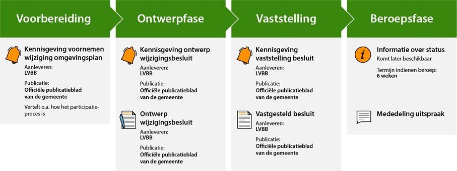 schematische weergave wijzigingsprocedure