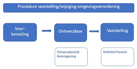 schematische weergave procedure