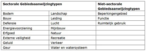 tabel met sectoren