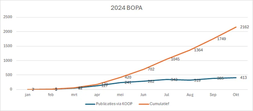 tabel publicaties bopa