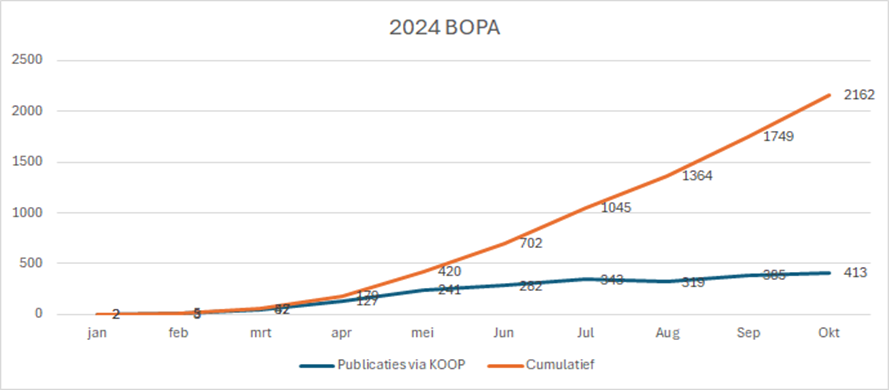 tabel publicaties bopa