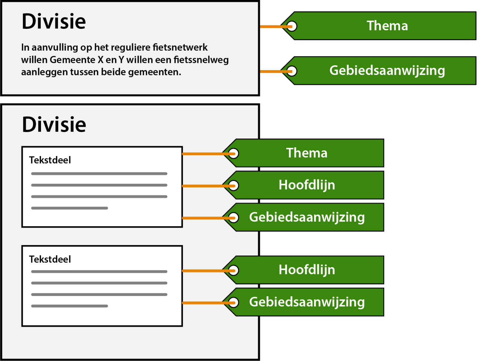 Schema Annoteren Vrijetekststructuur