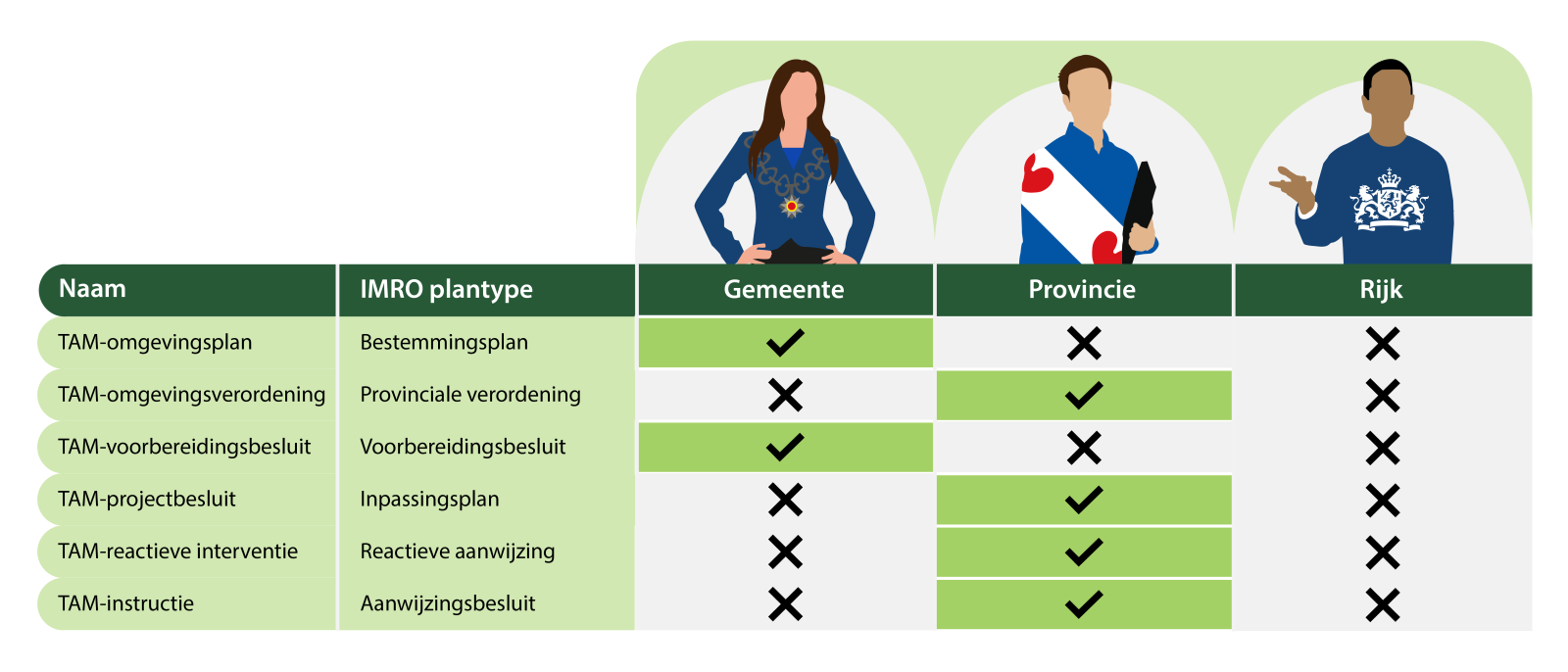 Weergave welke TAM-IMRO plannen nog mogelijk zijn per 1-1-2025 en welke niet meer.