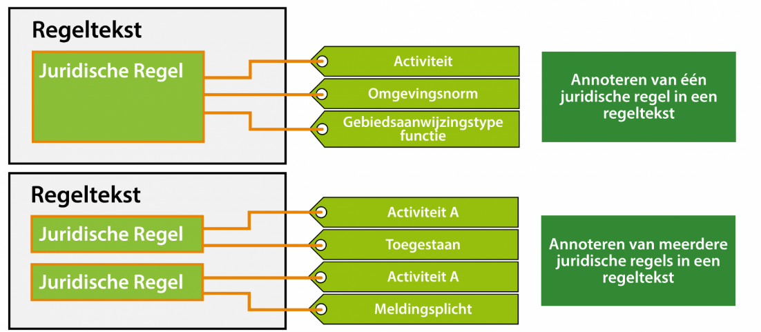 Annoteren juridische regels