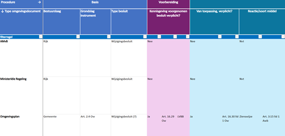 Tabel overzicht procedurestappen