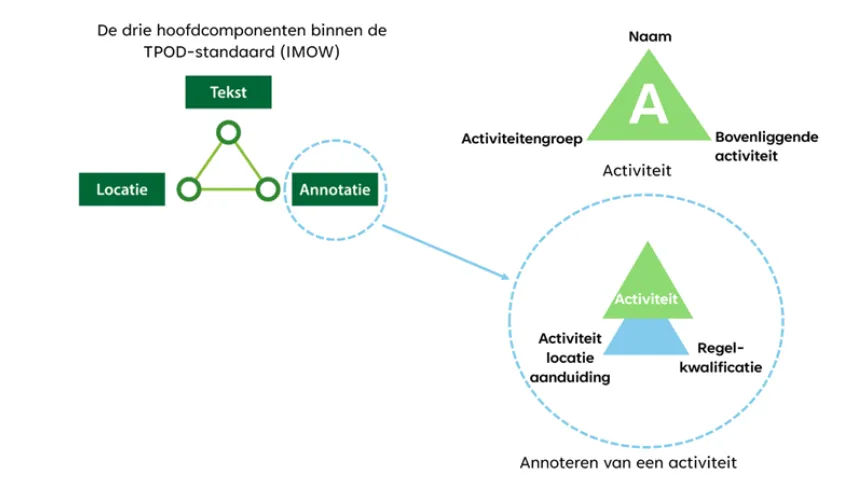 schema waarin de relatie tussen annoteren en activiteiten inzichtelijker wordt