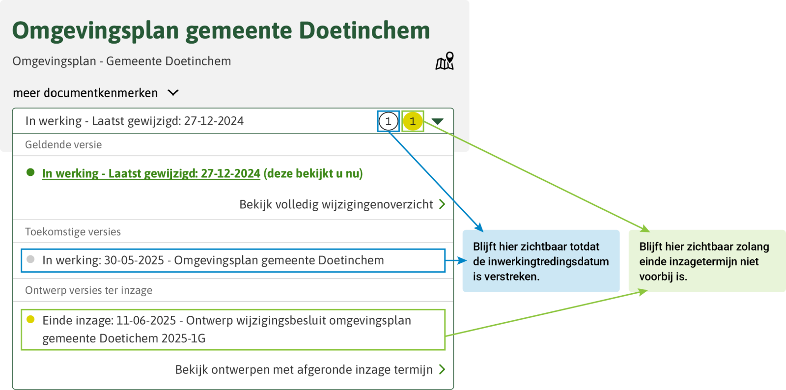 blauw: Blijft hier zichtbaar totdat de inwerkingtredingsdatum is verstreken. rood: Blijft hier zichtbaar zolang einde inzagetermijn niet voorbij is