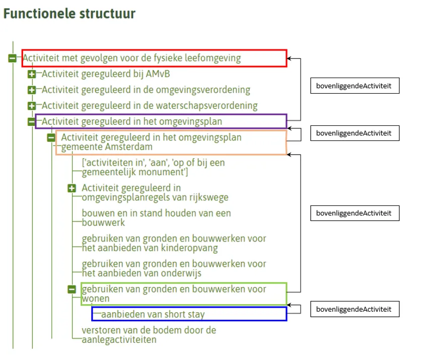 lessen veldlabs functionele structuur