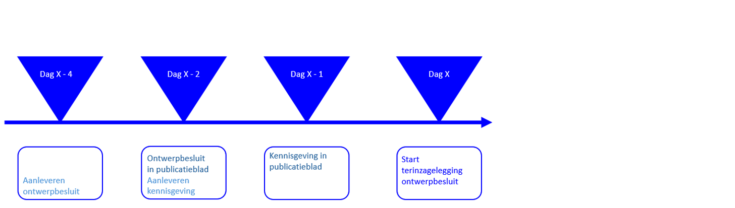 De afbeelding toont een schema met een voorbeeldplannen. 1: Dag X-3: aanleveren ontwerpbesluit. 2: Dag X-2: onterpbesluit in publicatieblad, aanleveren kennisgeving. 3: Dag X-1: kennisgeving in publicatieblad. 4: Dag X: start terinzagelegging ontwerpbesluit.