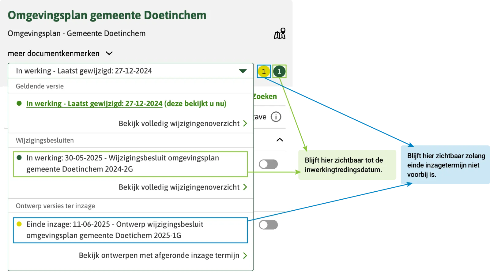 De afbeelding toont in het paneel met de actuele versies tot en met wanneer de wijzigingsbesluiten die nog niet in werking zijn getreden en ontwerpversie die ter inzage liggen daar getoond worden. Voor het wijzigingsbesluit geldt de inwerkingtredingsdatum, voor de ontwerpversie de einde inzagetermijn.