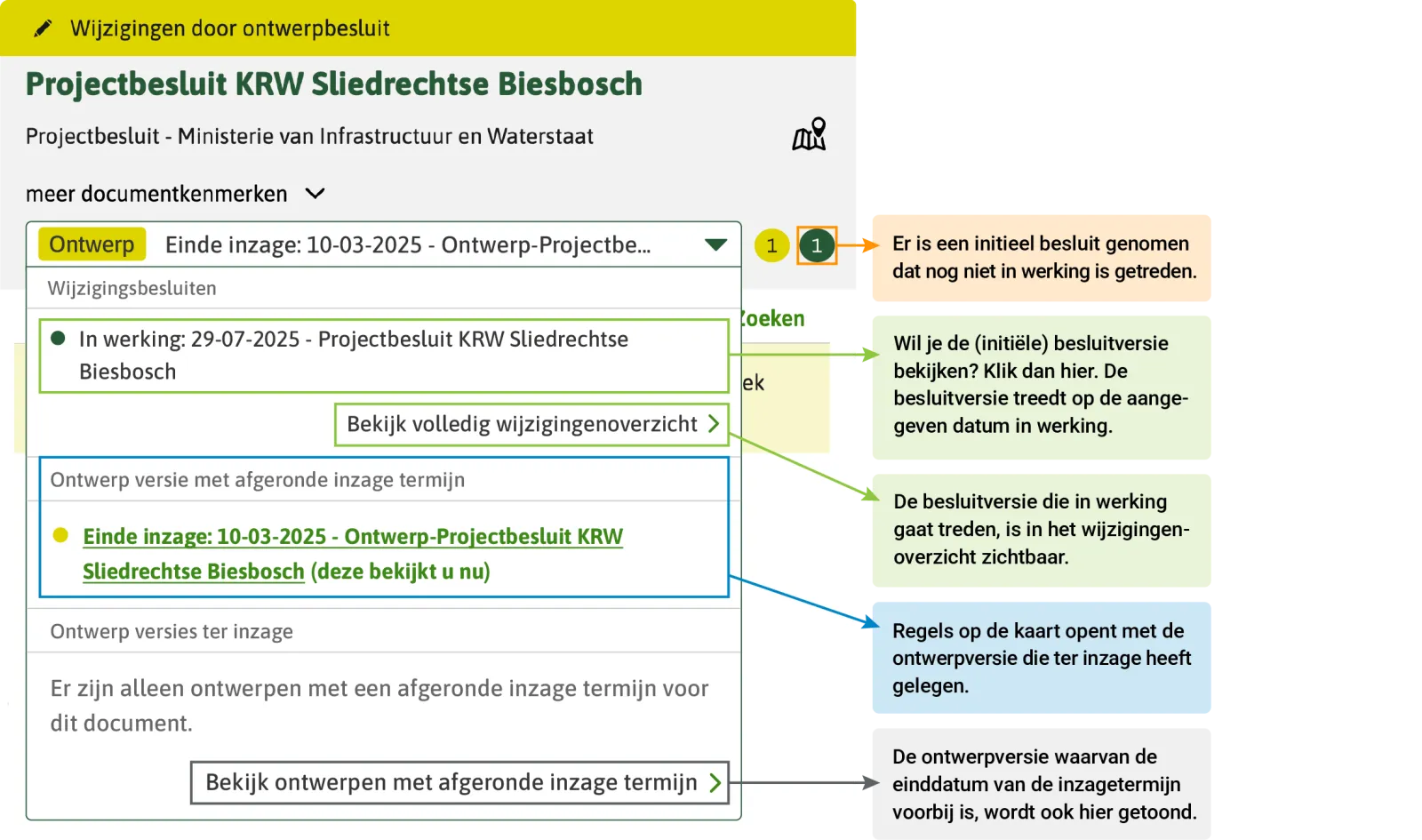 De afbeelding toont dat Regels op de kaart opent met de ontwerpversie die ter inzage heeft gelegen. Je ziet wel dat er een inititeel besluit is genomen dat nog niet in werking is getreden. Vanuit het paneel met de actuele versies kan je de besluitversies bekijken. Ook is deze in het wijzigingenoverzicht zichtbaar. 
