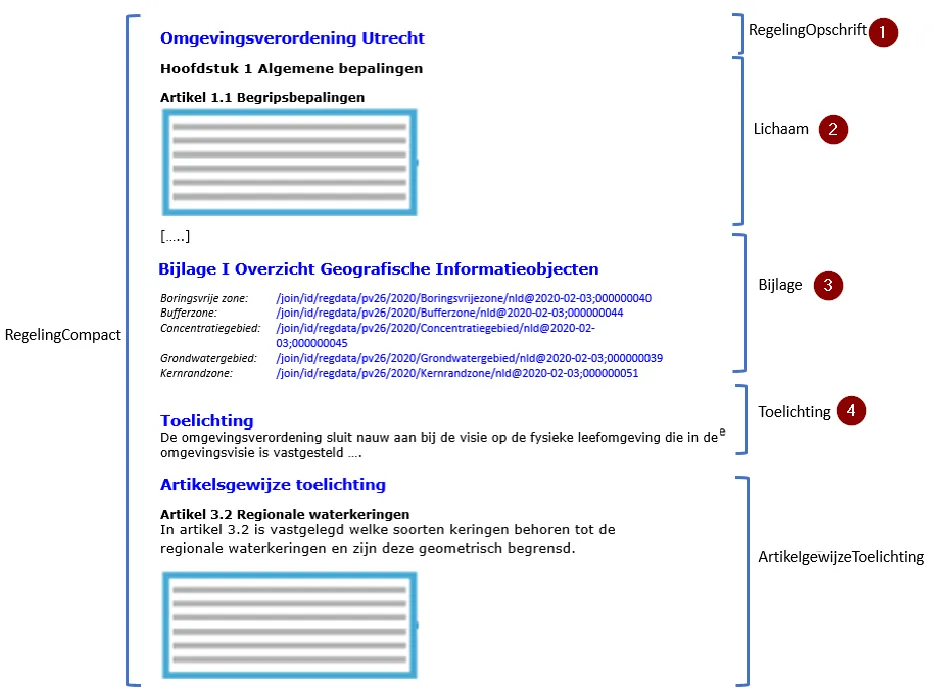 oorbeeld toepassing model RegelingCompact op omgevingsverordening