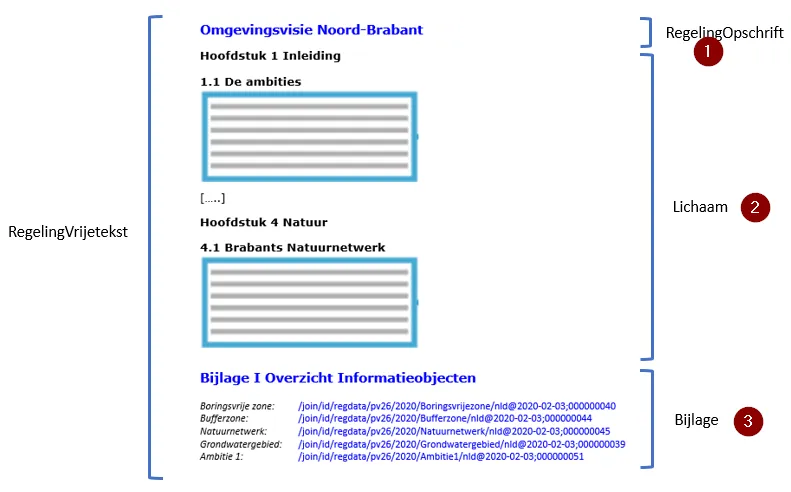 Voorbeeld toepassing model RegelingVrijetekst op omgevingsvisie