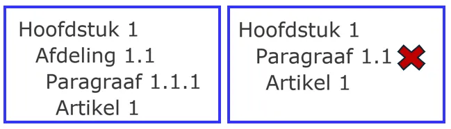 Je ziet een voorbeeld van een verkeerde volgorde van de structuurelementen in de artikelstructuur. Een paragraaf staat onder een hoofdstuk terwijl dit een afdeling moet zijn.