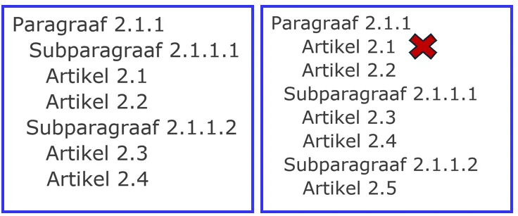 Voorbeeld van een fout artikelen structureren: een artikel staat niet onder het laagste niveau.